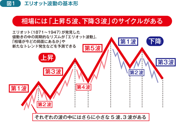 エリオット波動